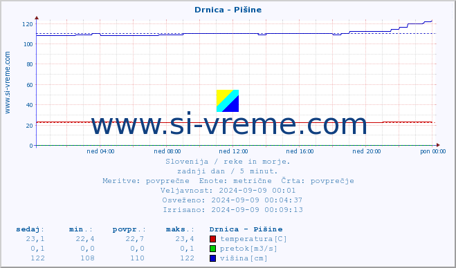 POVPREČJE :: Drnica - Pišine :: temperatura | pretok | višina :: zadnji dan / 5 minut.