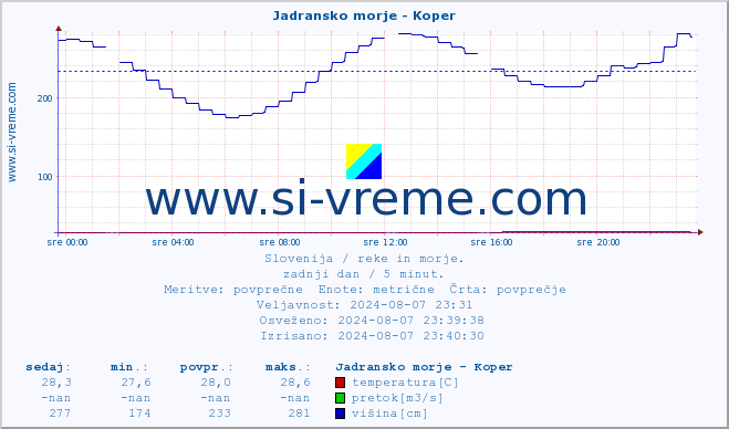 POVPREČJE :: Jadransko morje - Koper :: temperatura | pretok | višina :: zadnji dan / 5 minut.