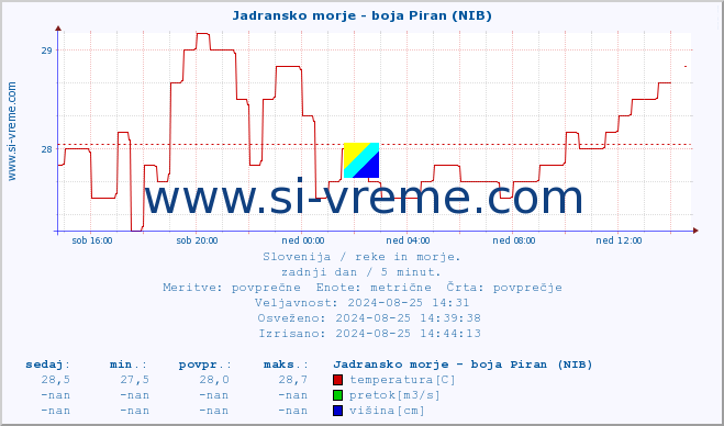 POVPREČJE :: Jadransko morje - boja Piran (NIB) :: temperatura | pretok | višina :: zadnji dan / 5 minut.