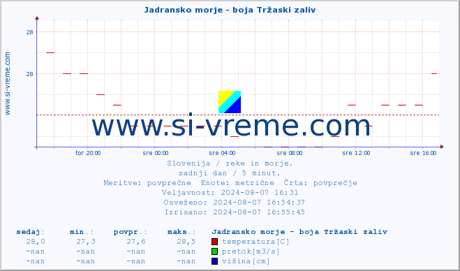 POVPREČJE :: Jadransko morje - boja Tržaski zaliv :: temperatura | pretok | višina :: zadnji dan / 5 minut.