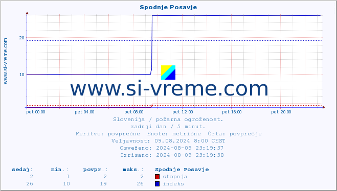 POVPREČJE :: Spodnje Posavje :: stopnja | indeks :: zadnji dan / 5 minut.