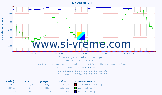 POVPREČJE :: * MAKSIMUM * :: temperatura | pretok | višina :: zadnji dan / 5 minut.