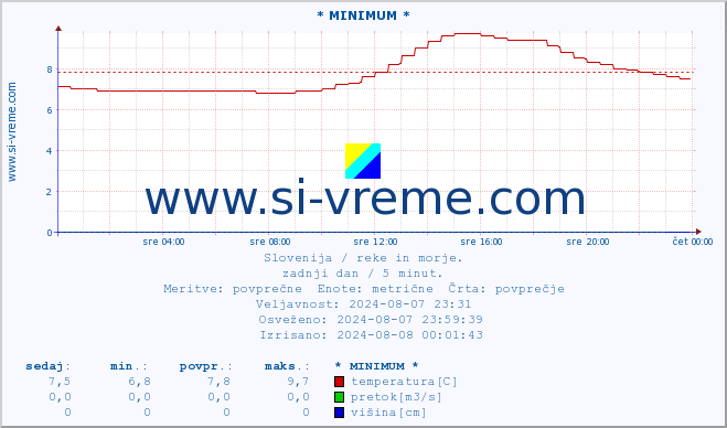 POVPREČJE :: * MINIMUM * :: temperatura | pretok | višina :: zadnji dan / 5 minut.