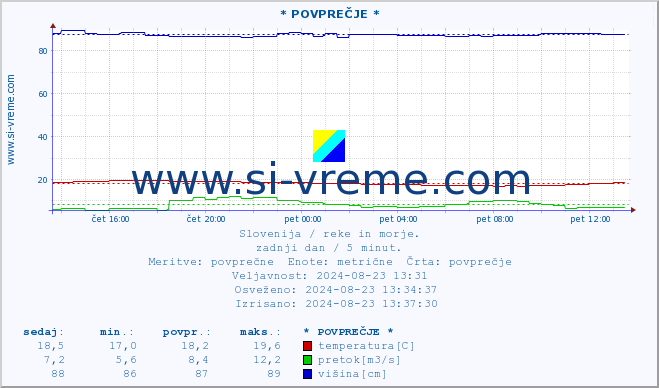 POVPREČJE :: * POVPREČJE * :: temperatura | pretok | višina :: zadnji dan / 5 minut.