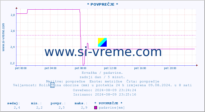 POVPREČJE :: * POVPREČJE * :: padavine :: zadnji dan / 5 minut.