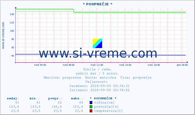 POVPREČJE :: * POVPREČJE * :: višina | pretok | temperatura :: zadnji dan / 5 minut.