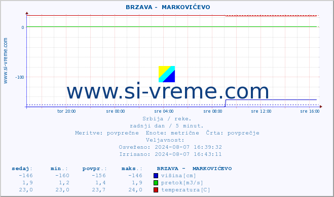 POVPREČJE ::  BRZAVA -  MARKOVIĆEVO :: višina | pretok | temperatura :: zadnji dan / 5 minut.