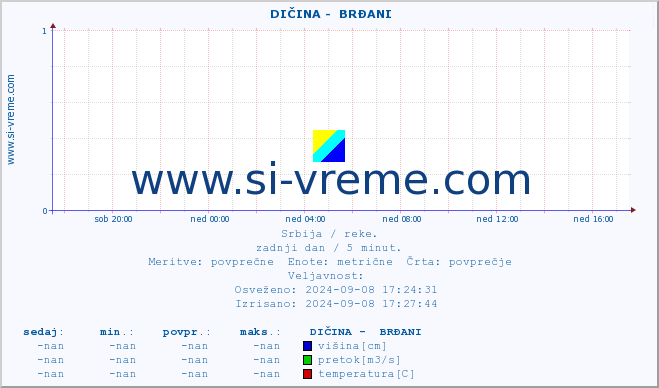 POVPREČJE ::  DIČINA -  BRĐANI :: višina | pretok | temperatura :: zadnji dan / 5 minut.