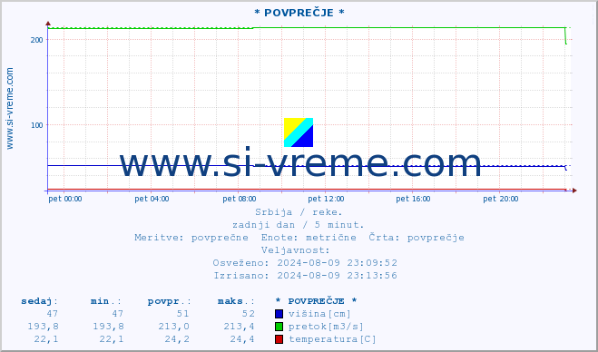 POVPREČJE ::  DRINA -  BADOVINCI :: višina | pretok | temperatura :: zadnji dan / 5 minut.