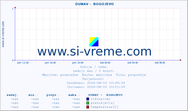 POVPREČJE ::  DUNAV -  BOGOJEVO :: višina | pretok | temperatura :: zadnji dan / 5 minut.