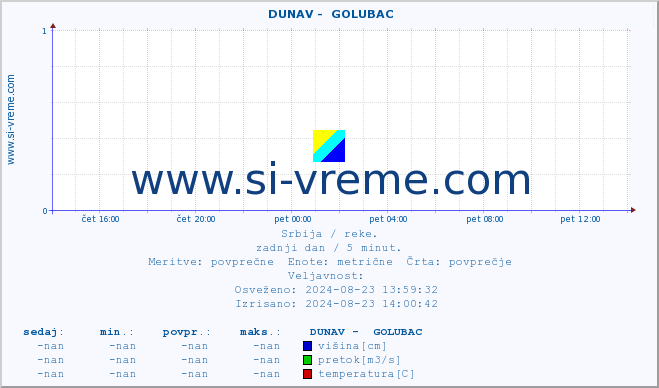 POVPREČJE ::  DUNAV -  GOLUBAC :: višina | pretok | temperatura :: zadnji dan / 5 minut.