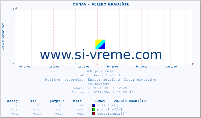 POVPREČJE ::  DUNAV -  VELIKO GRADIŠTE :: višina | pretok | temperatura :: zadnji dan / 5 minut.