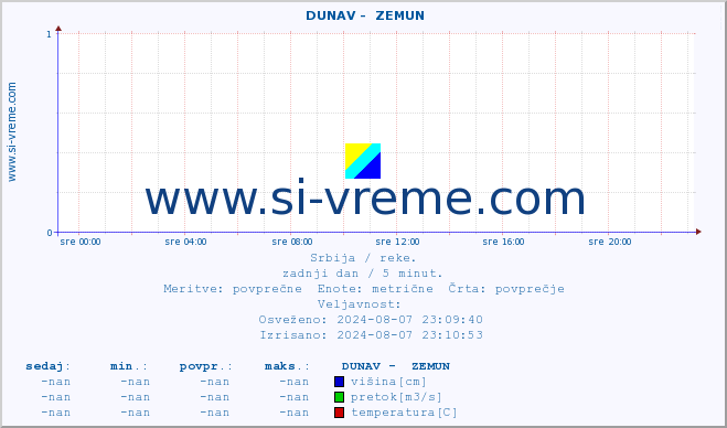 POVPREČJE ::  DUNAV -  ZEMUN :: višina | pretok | temperatura :: zadnji dan / 5 minut.