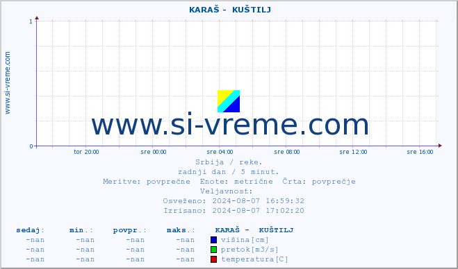 POVPREČJE ::  KARAŠ -  KUŠTILJ :: višina | pretok | temperatura :: zadnji dan / 5 minut.