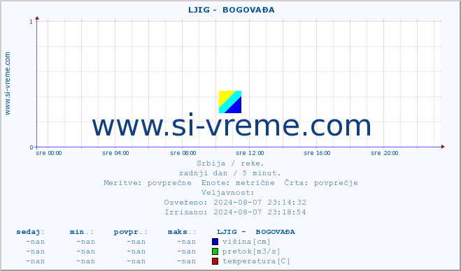 POVPREČJE ::  LJIG -  BOGOVAĐA :: višina | pretok | temperatura :: zadnji dan / 5 minut.