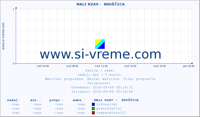 POVPREČJE ::  MALI RZAV -  KRUŠČICA :: višina | pretok | temperatura :: zadnji dan / 5 minut.