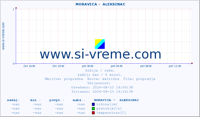 POVPREČJE ::  MORAVICA -  ALEKSINAC :: višina | pretok | temperatura :: zadnji dan / 5 minut.