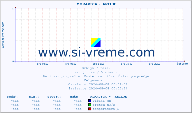 POVPREČJE ::  MORAVICA -  ARILJE :: višina | pretok | temperatura :: zadnji dan / 5 minut.