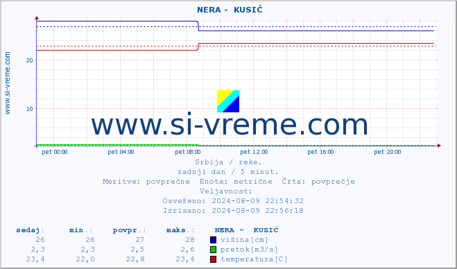 POVPREČJE ::  NERA -  KUSIĆ :: višina | pretok | temperatura :: zadnji dan / 5 minut.