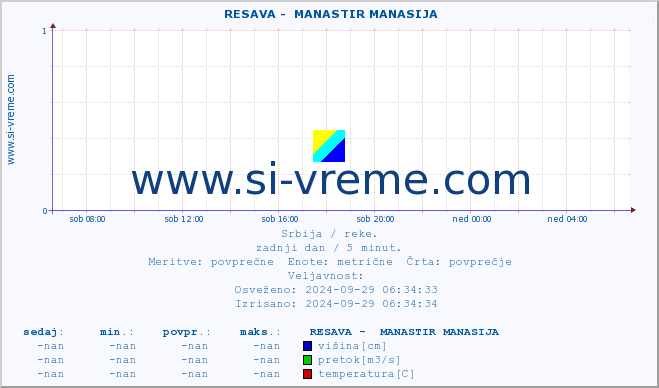 POVPREČJE ::  RESAVA -  MANASTIR MANASIJA :: višina | pretok | temperatura :: zadnji dan / 5 minut.