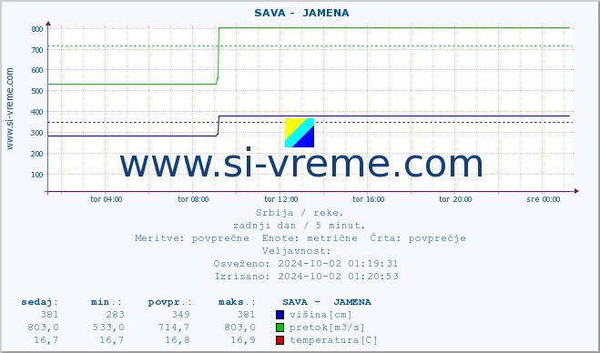 POVPREČJE ::  SAVA -  JAMENA :: višina | pretok | temperatura :: zadnji dan / 5 minut.