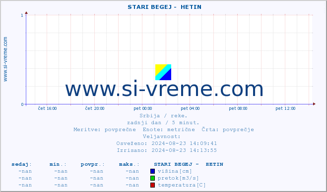 POVPREČJE ::  STARI BEGEJ -  HETIN :: višina | pretok | temperatura :: zadnji dan / 5 minut.