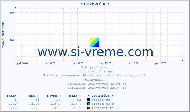 POVPREČJE ::  STUDENICA -  DEVIĆI :: višina | pretok | temperatura :: zadnji dan / 5 minut.