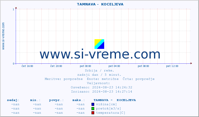 POVPREČJE ::  TAMNAVA -  KOCELJEVA :: višina | pretok | temperatura :: zadnji dan / 5 minut.