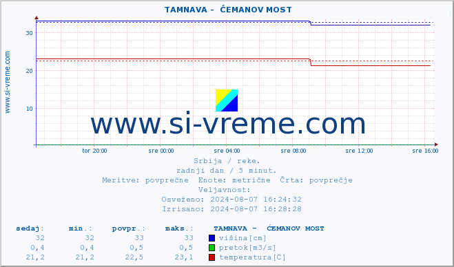 POVPREČJE ::  TAMNAVA -  ĆEMANOV MOST :: višina | pretok | temperatura :: zadnji dan / 5 minut.