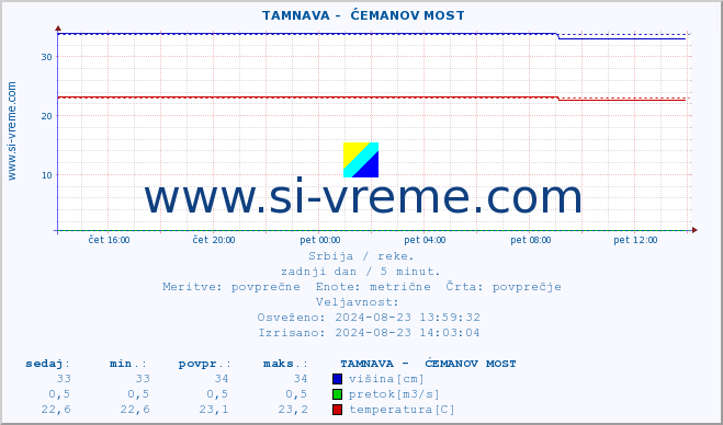 POVPREČJE ::  TAMNAVA -  ĆEMANOV MOST :: višina | pretok | temperatura :: zadnji dan / 5 minut.