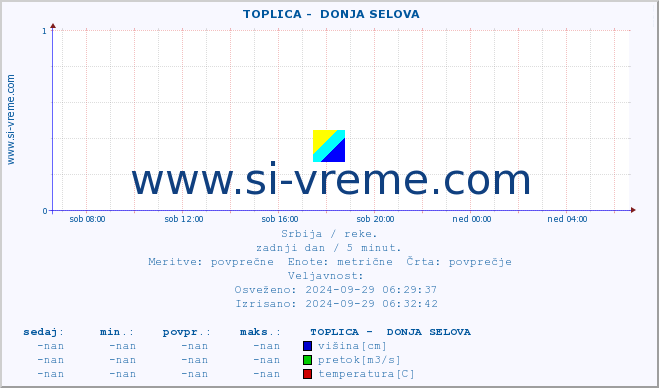 POVPREČJE ::  TOPLICA -  DONJA SELOVA :: višina | pretok | temperatura :: zadnji dan / 5 minut.