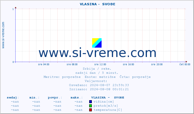 POVPREČJE ::  VLASINA -  SVOĐE :: višina | pretok | temperatura :: zadnji dan / 5 minut.