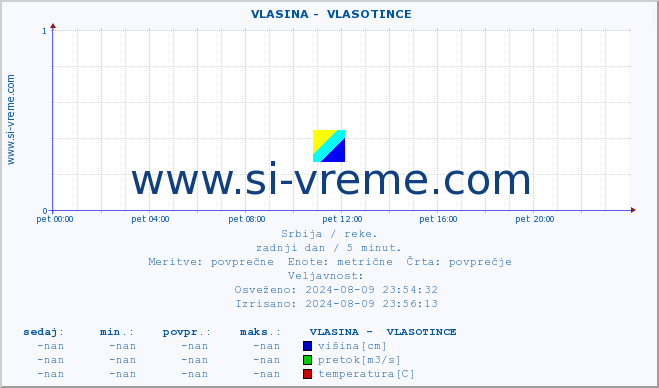 POVPREČJE ::  VLASINA -  VLASOTINCE :: višina | pretok | temperatura :: zadnji dan / 5 minut.