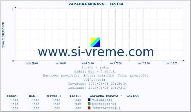 POVPREČJE ::  ZAPADNA MORAVA -  JASIKA :: višina | pretok | temperatura :: zadnji dan / 5 minut.