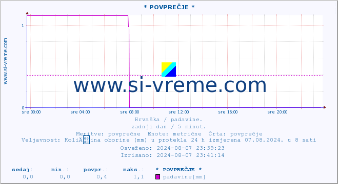 POVPREČJE ::  Äakovo :: padavine :: zadnji dan / 5 minut.