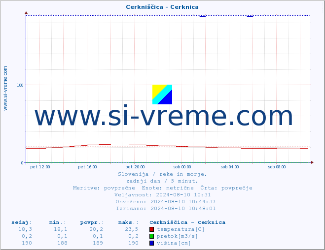 POVPREČJE :: Cerkniščica - Cerknica :: temperatura | pretok | višina :: zadnji dan / 5 minut.