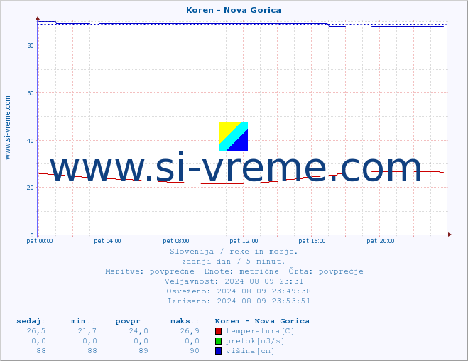 POVPREČJE :: Koren - Nova Gorica :: temperatura | pretok | višina :: zadnji dan / 5 minut.