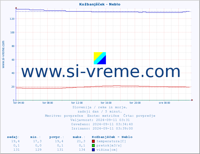 POVPREČJE :: Kožbanjšček - Neblo :: temperatura | pretok | višina :: zadnji dan / 5 minut.