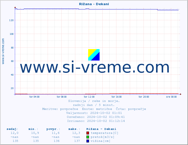 POVPREČJE :: Rižana - Dekani :: temperatura | pretok | višina :: zadnji dan / 5 minut.