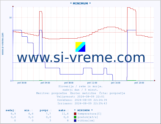 POVPREČJE :: * MINIMUM * :: temperatura | pretok | višina :: zadnji dan / 5 minut.