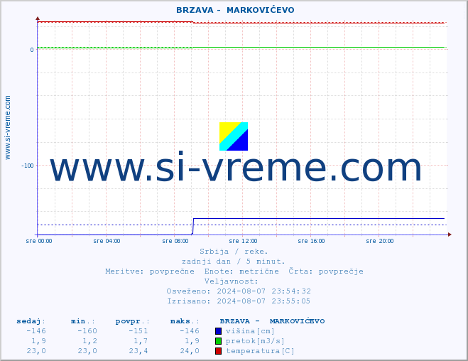 POVPREČJE ::  BRZAVA -  MARKOVIĆEVO :: višina | pretok | temperatura :: zadnji dan / 5 minut.