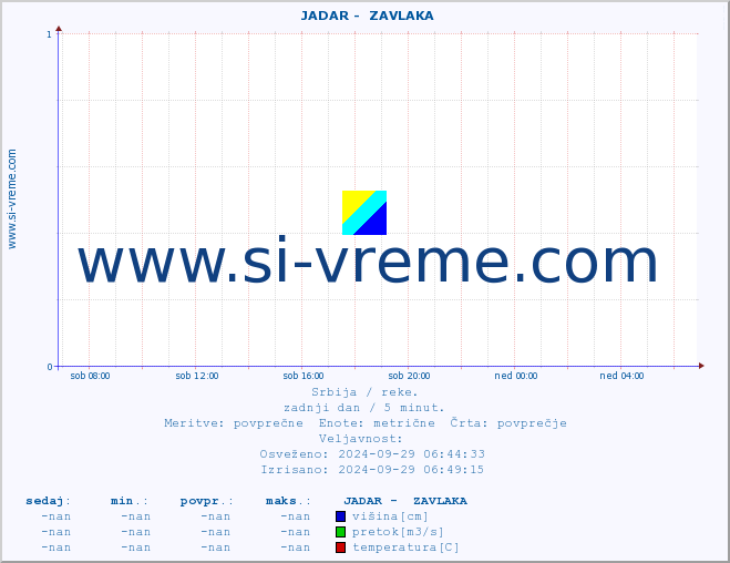 POVPREČJE ::  JADAR -  ZAVLAKA :: višina | pretok | temperatura :: zadnji dan / 5 minut.