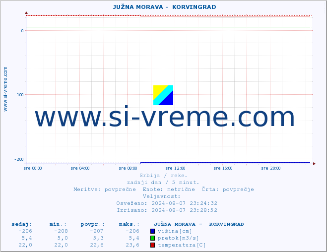 POVPREČJE ::  JUŽNA MORAVA -  KORVINGRAD :: višina | pretok | temperatura :: zadnji dan / 5 minut.