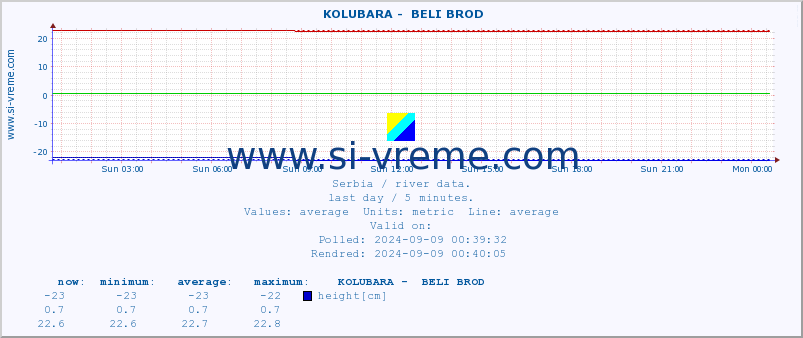  ::  KOLUBARA -  BELI BROD :: height |  |  :: last day / 5 minutes.