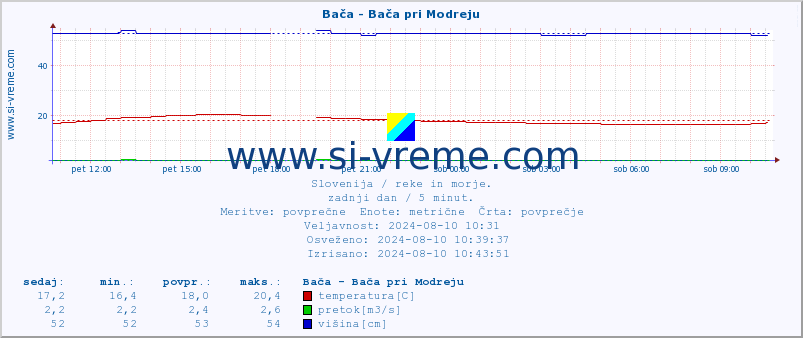 POVPREČJE :: Bača - Bača pri Modreju :: temperatura | pretok | višina :: zadnji dan / 5 minut.