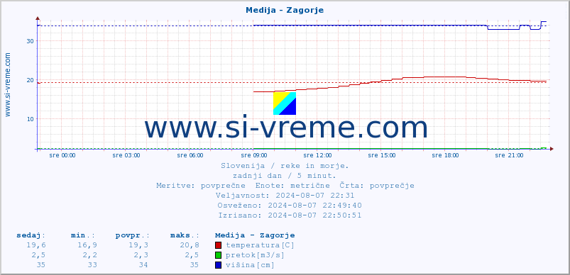 POVPREČJE :: Medija - Zagorje :: temperatura | pretok | višina :: zadnji dan / 5 minut.