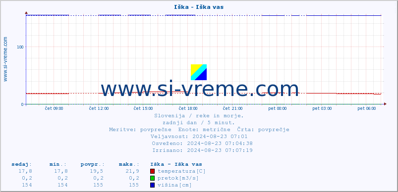 POVPREČJE :: Iška - Iška vas :: temperatura | pretok | višina :: zadnji dan / 5 minut.