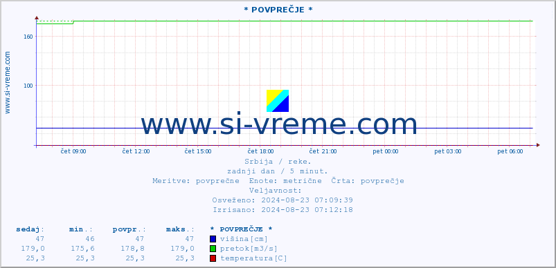 POVPREČJE :: * POVPREČJE * :: višina | pretok | temperatura :: zadnji dan / 5 minut.