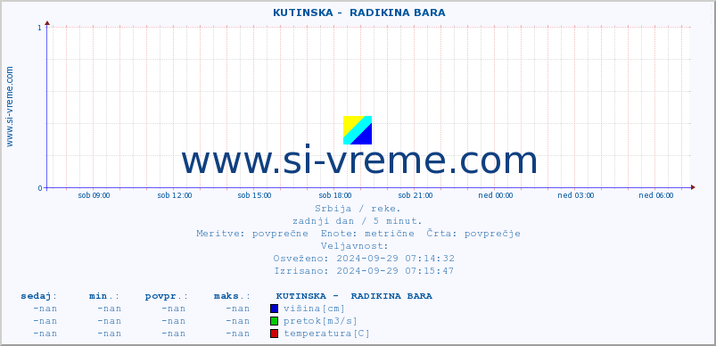 POVPREČJE ::  KUTINSKA -  RADIKINA BARA :: višina | pretok | temperatura :: zadnji dan / 5 minut.