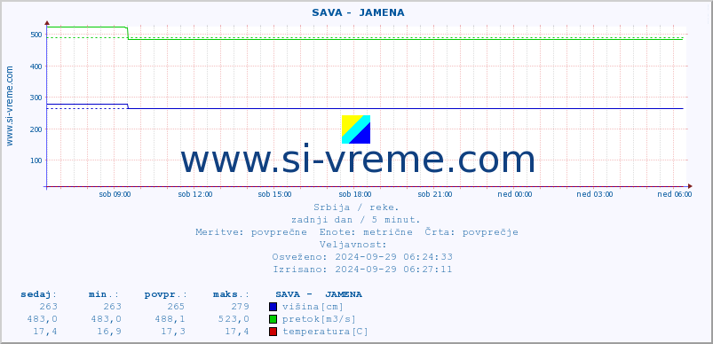 POVPREČJE ::  SAVA -  JAMENA :: višina | pretok | temperatura :: zadnji dan / 5 minut.